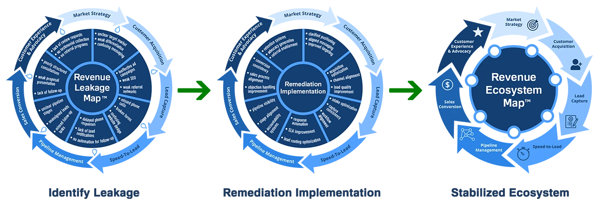 Remediation Implementation